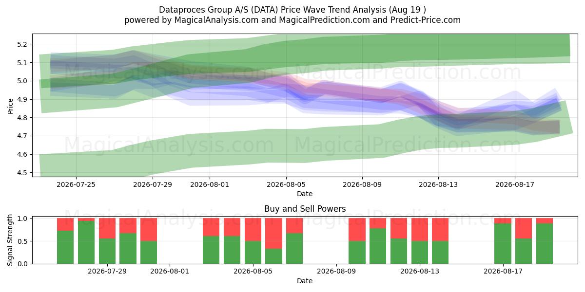  Dataproces Group A/S (DATA) Support and Resistance area (17 Aug) 