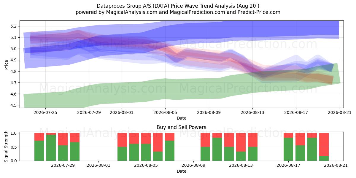 Dataproces Group A/S (DATA) Support and Resistance area (18 Aug) 