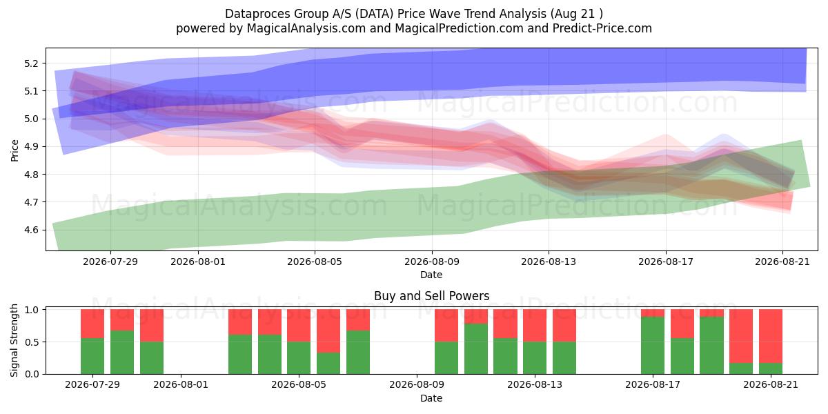  Dataproces Group A/S (DATA) Support and Resistance area (20 Aug) 