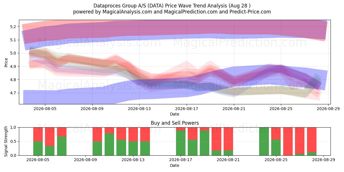  Dataproces Group A/S (DATA) Support and Resistance area (27 Aug) 