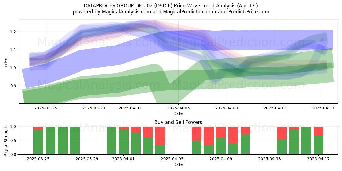  DATAPROCES GROUP DK -,02 (D9D.F) Support and Resistance area (17 Apr) 