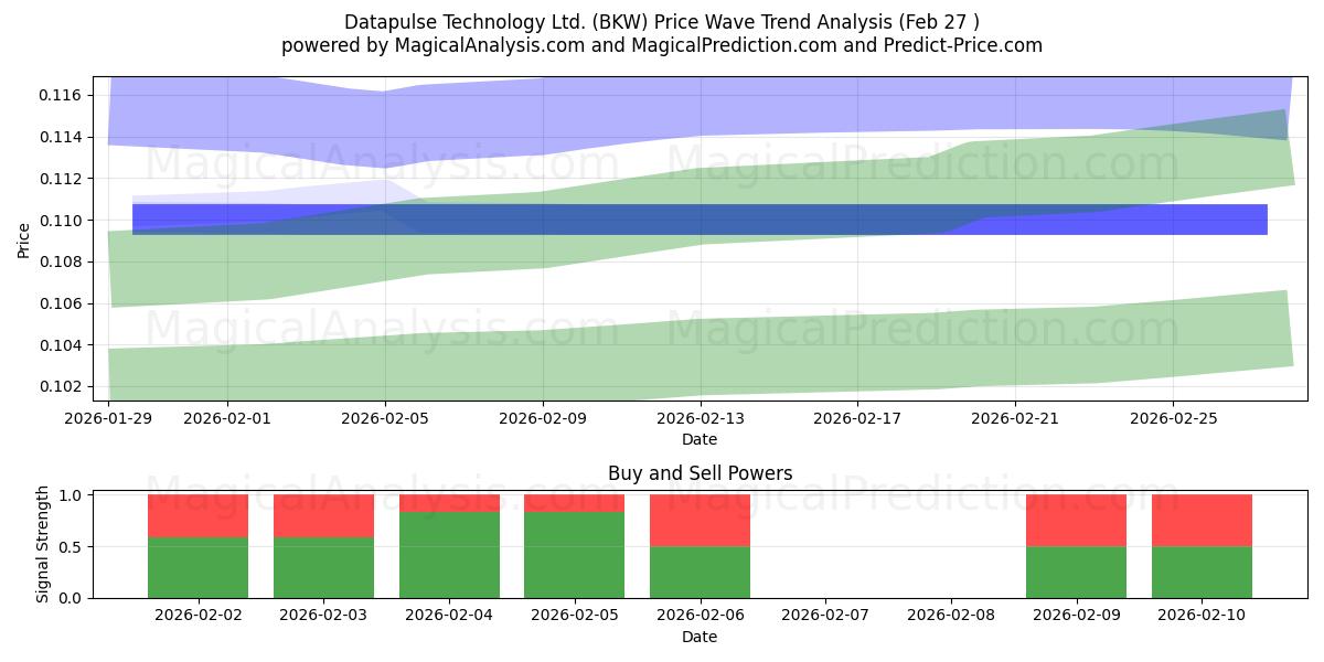  Datapulse Technology Ltd. (BKW) Support and Resistance area (26 Feb) 