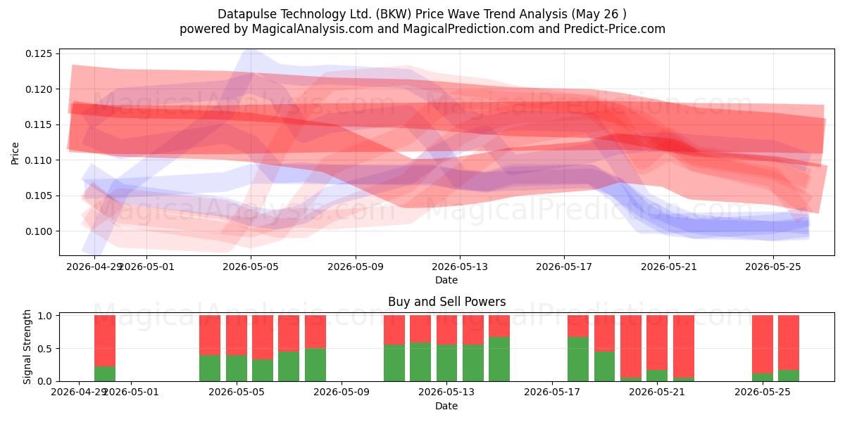  Datapulse Technology Ltd. (BKW) Support and Resistance area (25 May) 