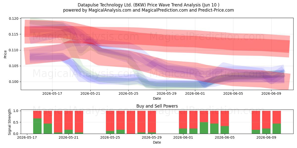  Datapulse Technology Ltd. (BKW) Support and Resistance area (28 May) 