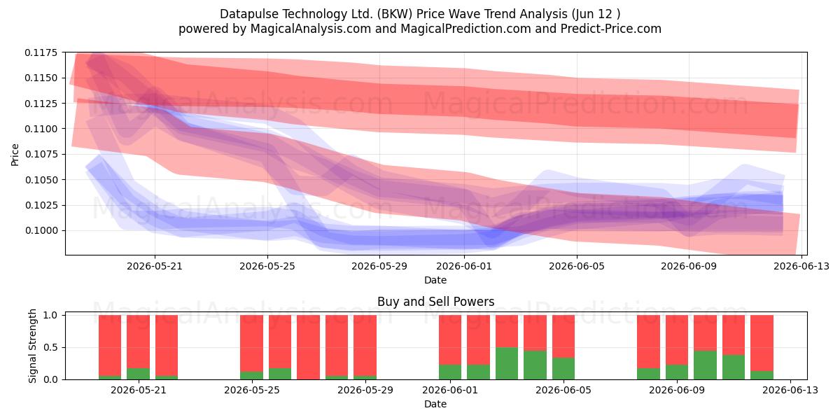  Datapulse Technology Ltd. (BKW) Support and Resistance area (11 Jun) 