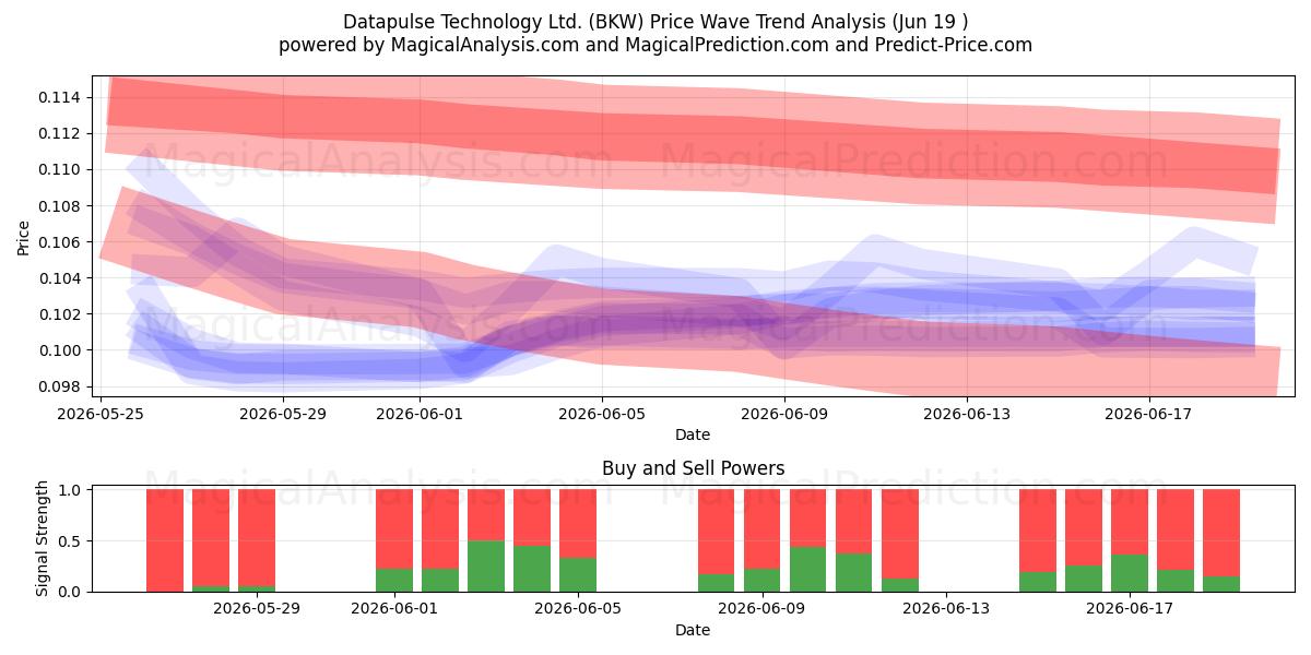  Datapulse Technology Ltd. (BKW) Support and Resistance area (18 Jun) 
