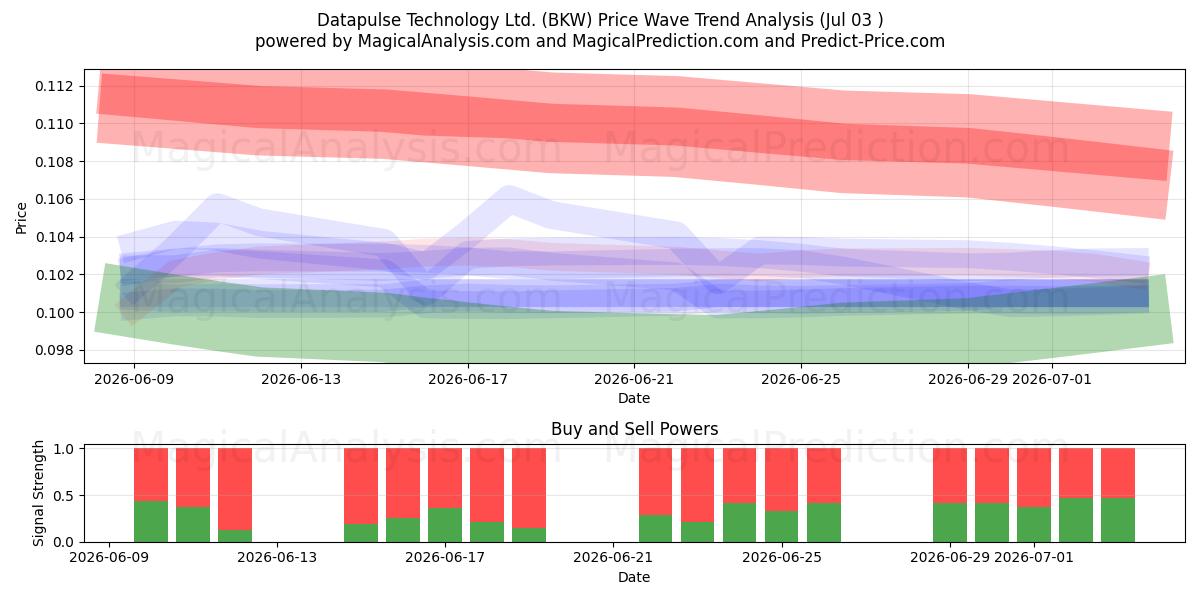  Datapulse Technology Ltd. (BKW) Support and Resistance area (02 Jul) 