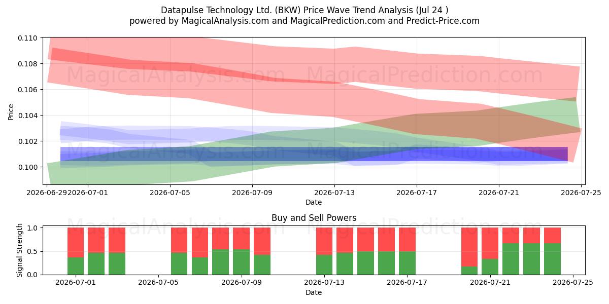  Datapulse Technology Ltd. (BKW) Support and Resistance area (23 Jul) 