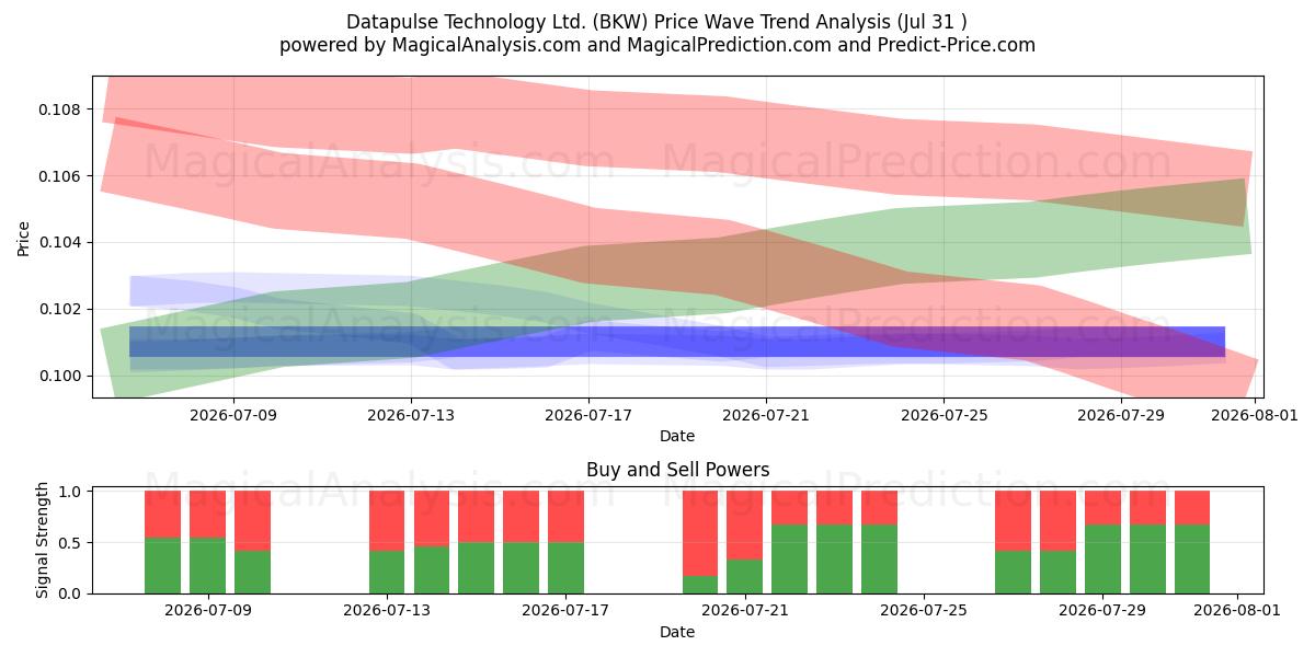  Datapulse Technology Ltd. (BKW) Support and Resistance area (30 Jul) 