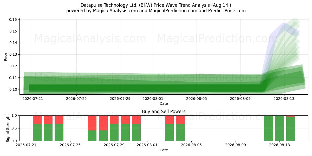  Datapulse Technology Ltd. (BKW) Support and Resistance area (13 Aug) 