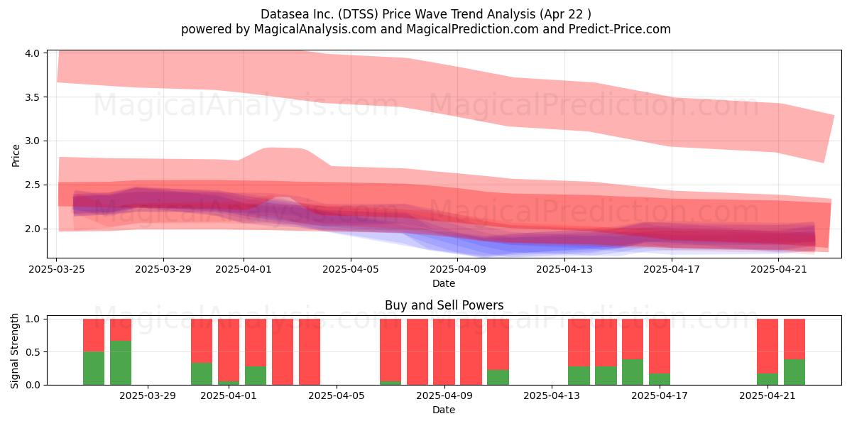  Datasea Inc. (DTSS) Support and Resistance area (22 Apr) 