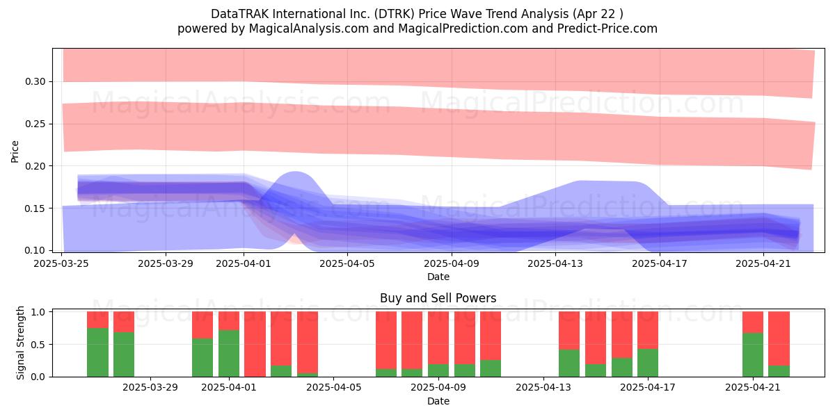  DataTRAK International Inc. (DTRK) Support and Resistance area (22 Apr) 