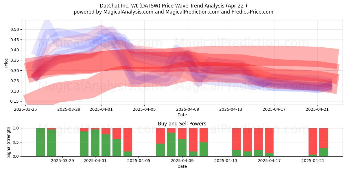  DatChat Inc. Wt (DATSW) Support and Resistance area (22 Apr) 