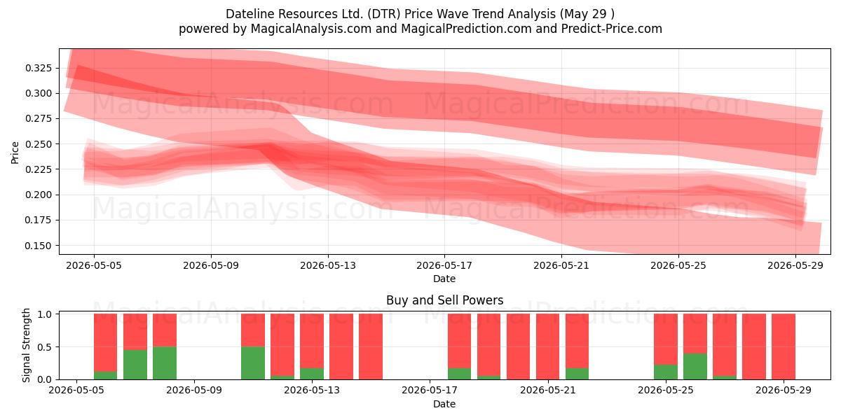  Dateline Resources Ltd. (DTR) Support and Resistance area (28 May) 