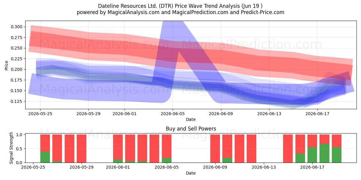  Dateline Resources Ltd. (DTR) Support and Resistance area (18 Jun) 
