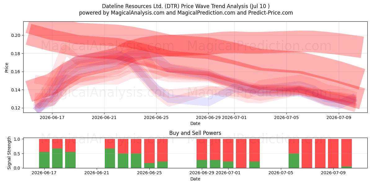  Dateline Resources Ltd. (DTR) Support and Resistance area (09 Jul) 