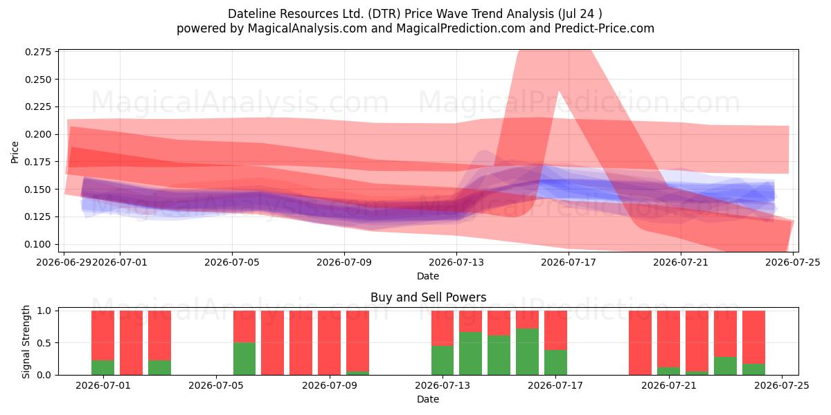  Dateline Resources Ltd. (DTR) Support and Resistance area (23 Jul) 