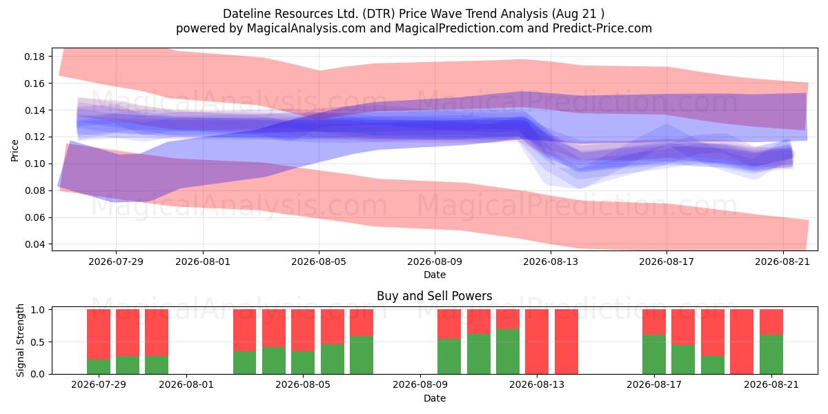  Dateline Resources Ltd. (DTR) Support and Resistance area (20 Aug) 