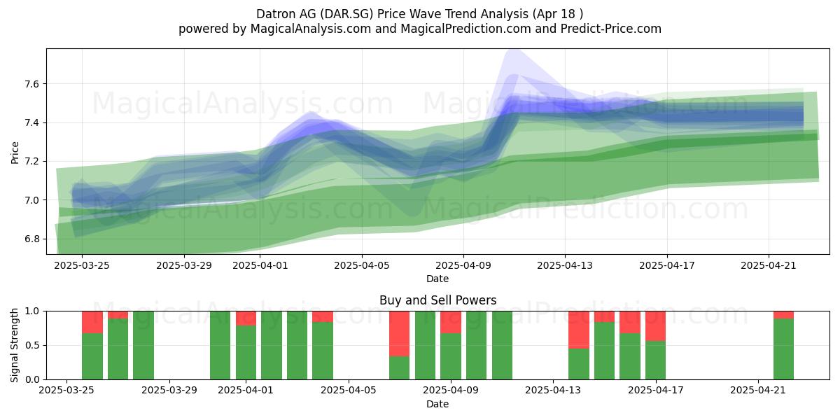  Datron AG (DAR.SG) Support and Resistance area (18 Apr) 