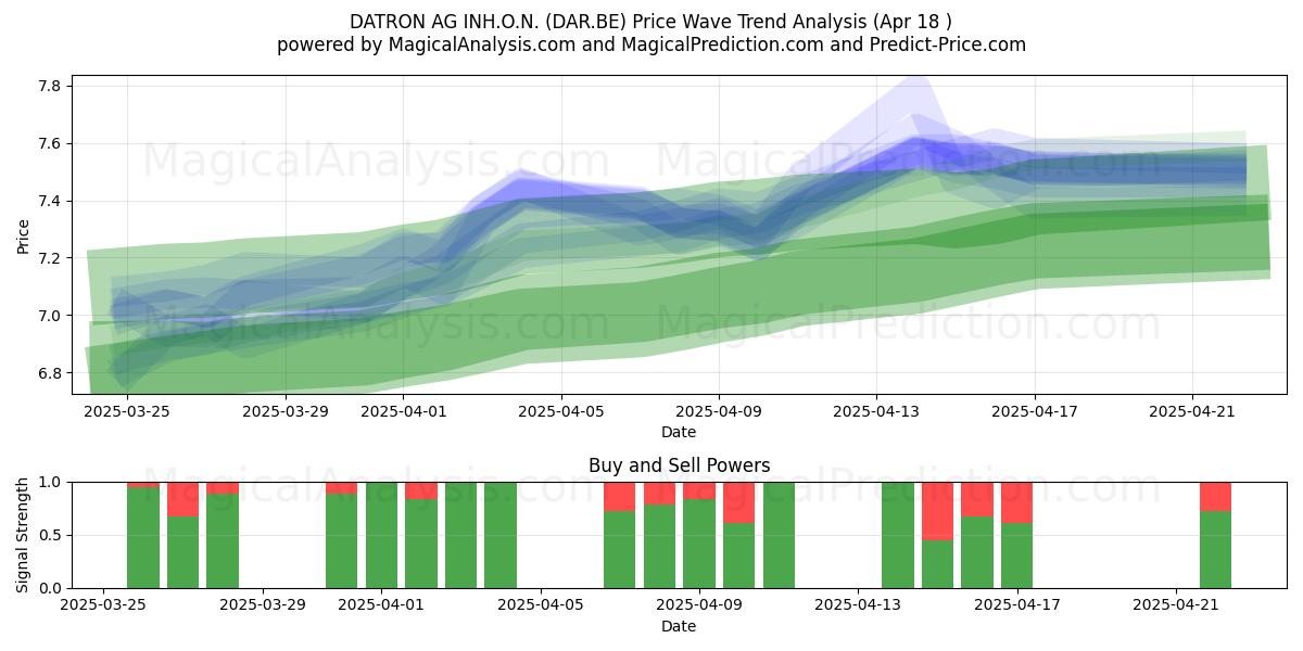  DATRON AG INH.O.N. (DAR.BE) Support and Resistance area (18 Apr) 