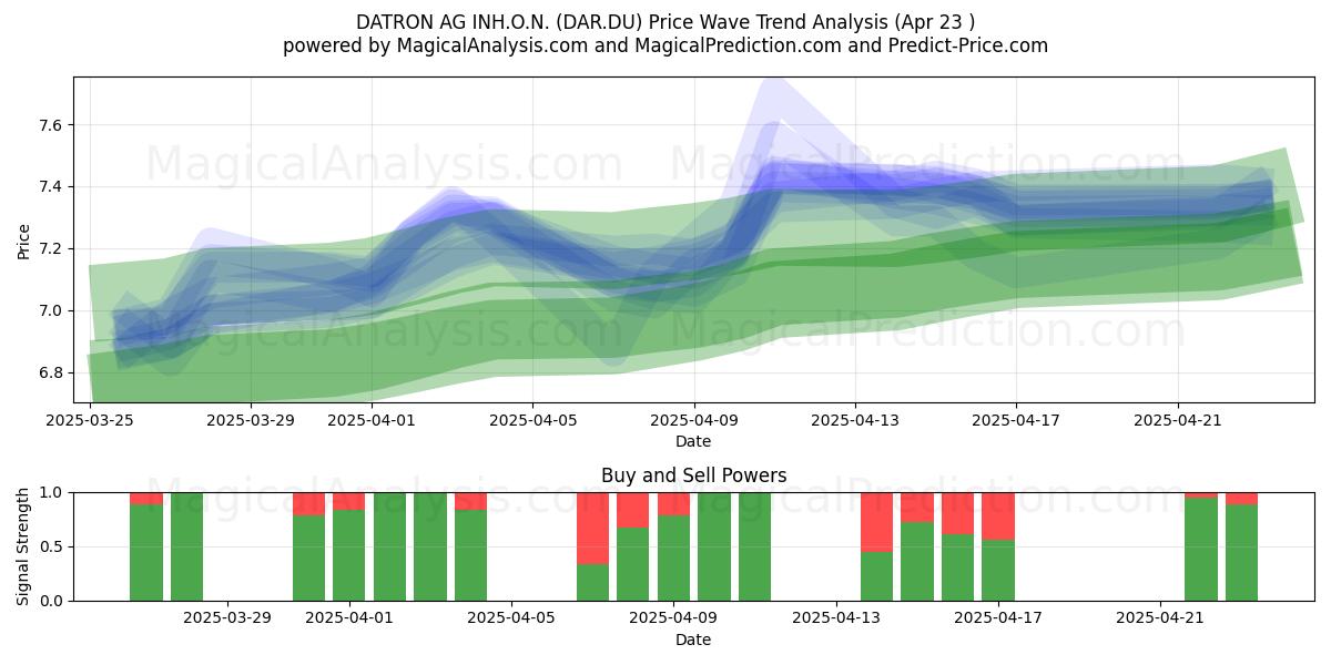  DATRON AG INH.O.N. (DAR.DU) Support and Resistance area (23 Apr) 