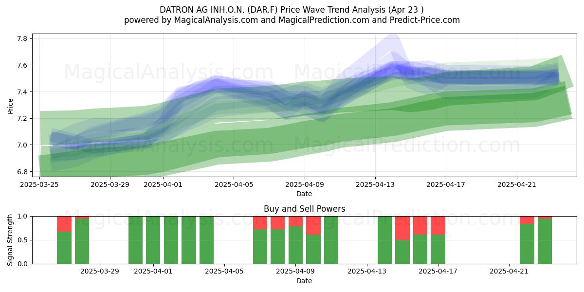  DATRON AG INH.O.N. (DAR.F) Support and Resistance area (23 Apr) 