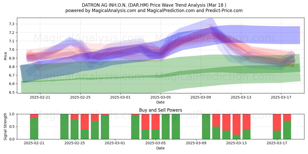  DATRON AG INH.O.N. (DAR.HM) Support and Resistance area (18 Mar) 
