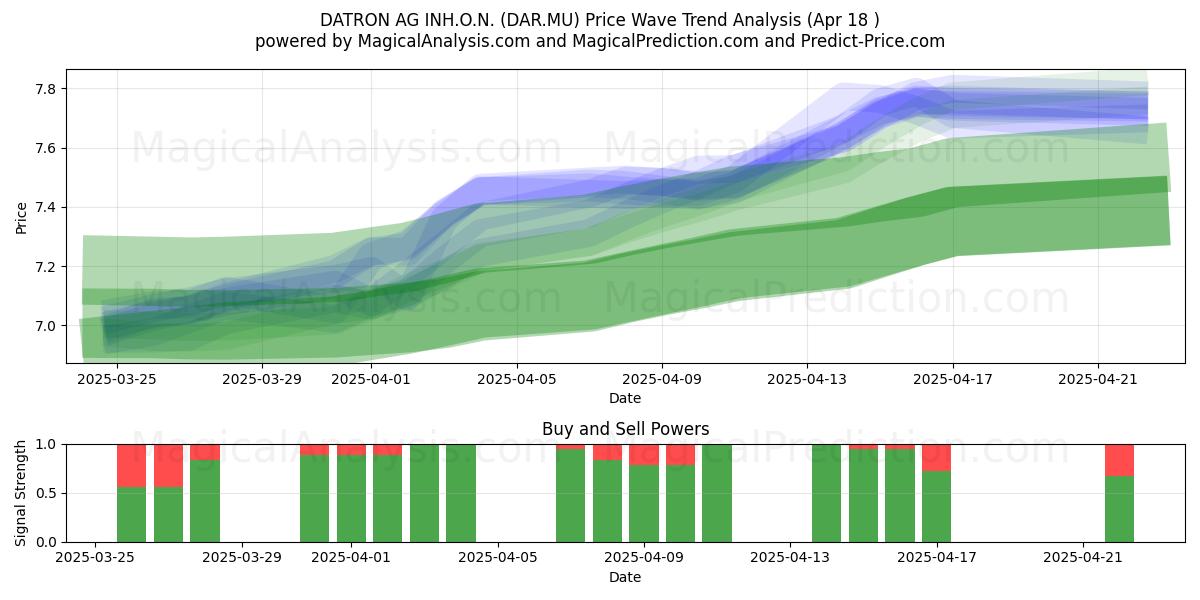  DATRON AG INH.O.N. (DAR.MU) Support and Resistance area (18 Apr) 