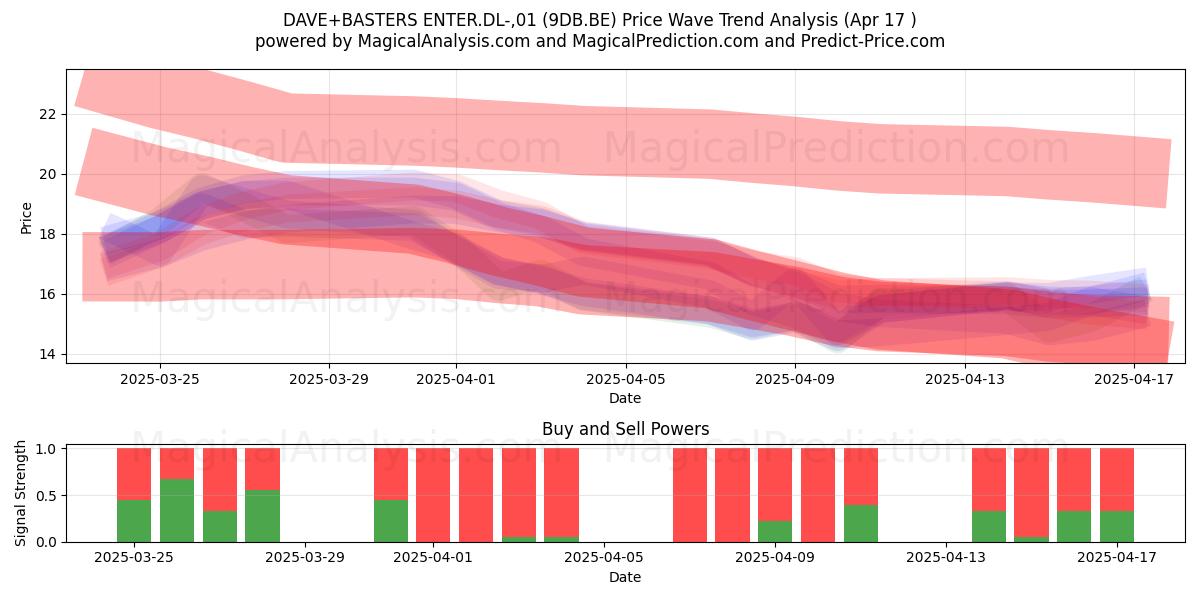  DAVE+BASTERS ENTER.DL-,01 (9DB.BE) Support and Resistance area (17 Apr) 
