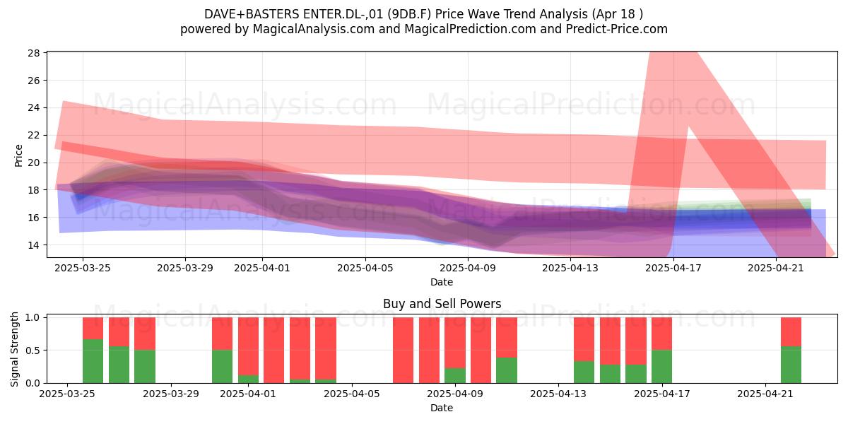  DAVE+BASTERS ENTER.DL-,01 (9DB.F) Support and Resistance area (18 Apr) 