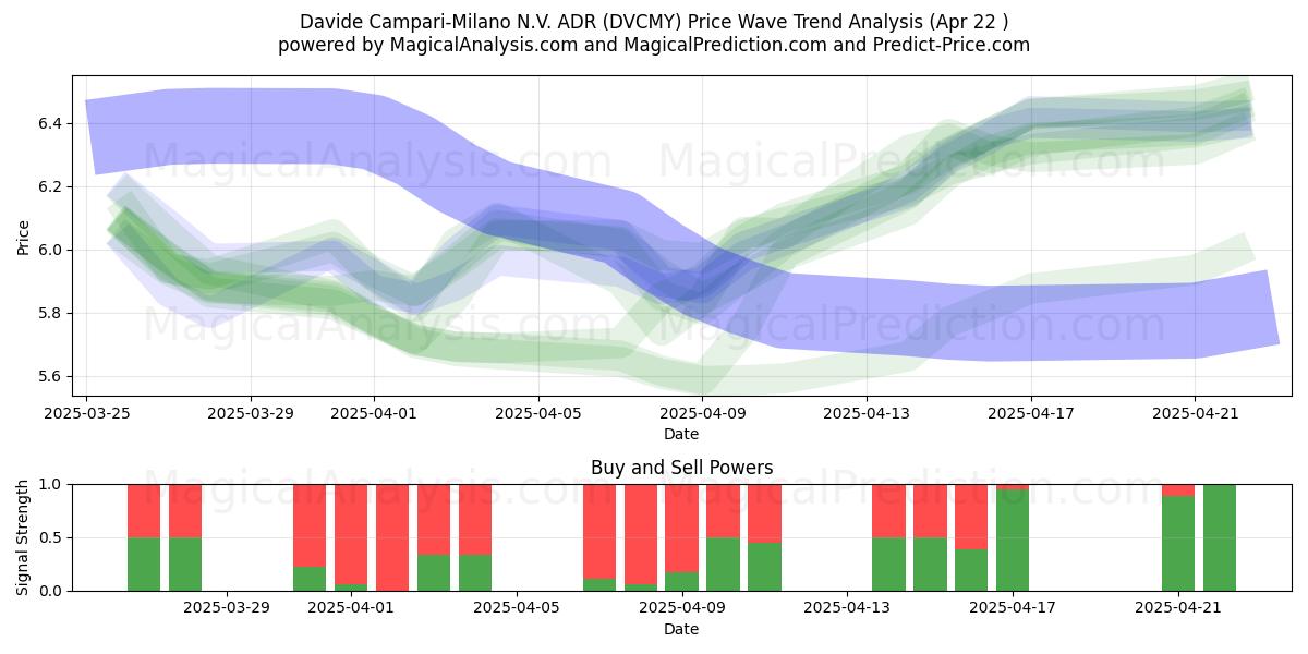  Davide Campari-Milano N.V. ADR (DVCMY) Support and Resistance area (22 Apr) 