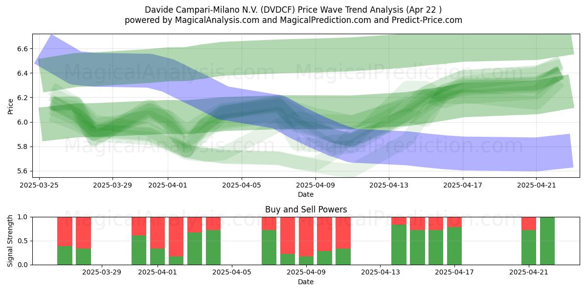  Davide Campari-Milano N.V. (DVDCF) Support and Resistance area (22 Apr) 