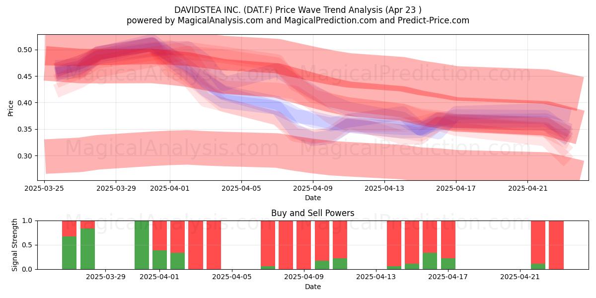  DAVIDSTEA INC. (DAT.F) Support and Resistance area (23 Apr) 