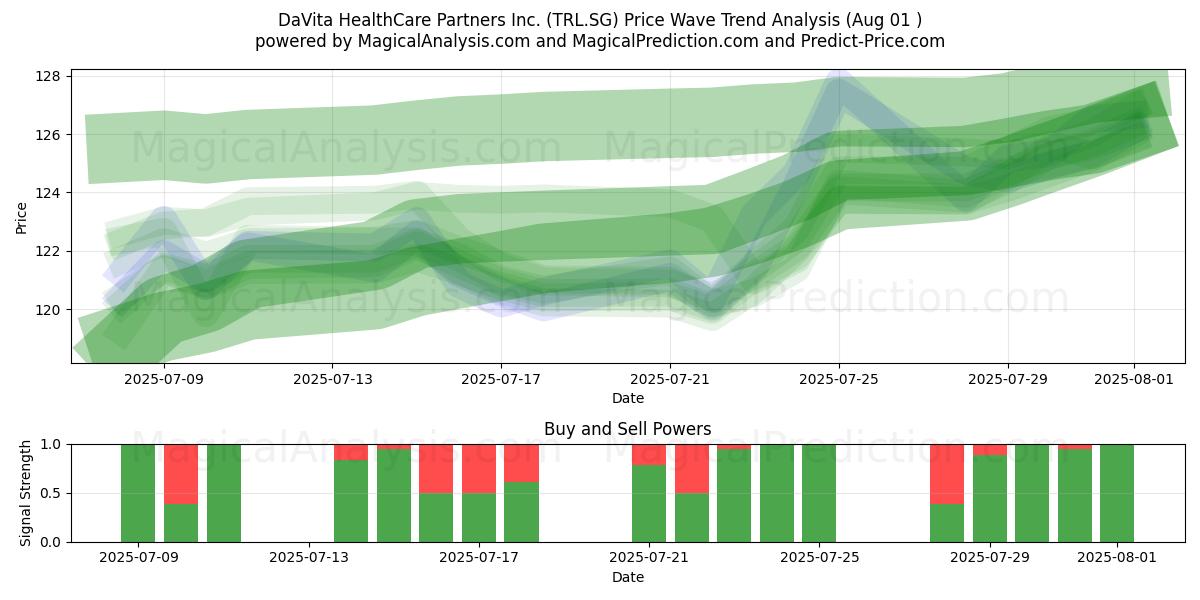  DaVita HealthCare Partners Inc. (TRL.SG) Support and Resistance area (31 Jul) 