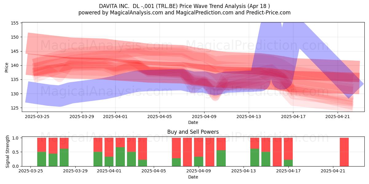  DAVITA INC.  DL -,001 (TRL.BE) Support and Resistance area (18 Apr) 