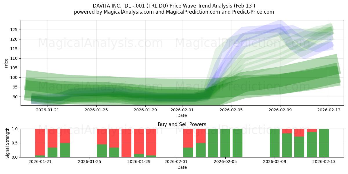  DAVITA INC.  DL -,001 (TRL.DU) Support and Resistance area (12 Feb) 