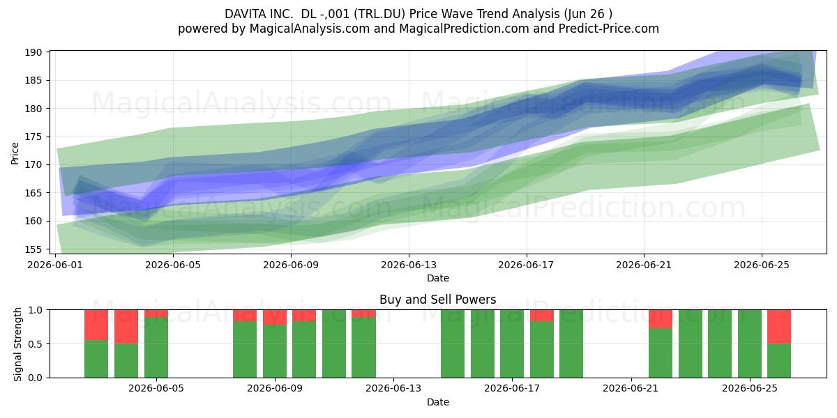  DAVITA INC.  DL -,001 (TRL.DU) Support and Resistance area (25 Jun) 