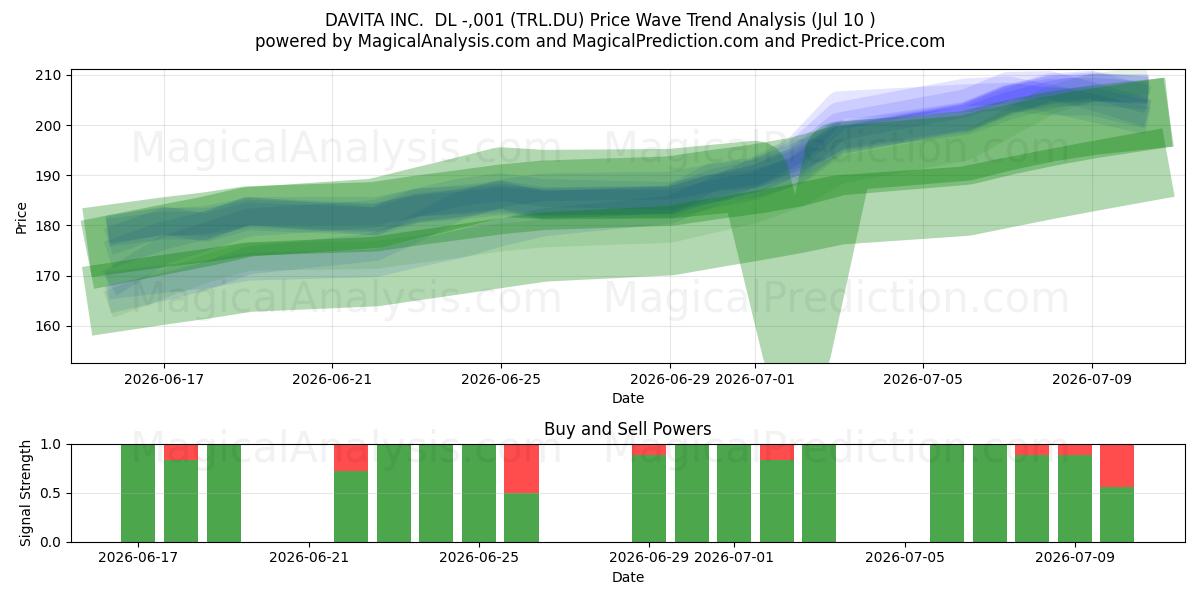  DAVITA INC.  DL -,001 (TRL.DU) Support and Resistance area (09 Jul) 