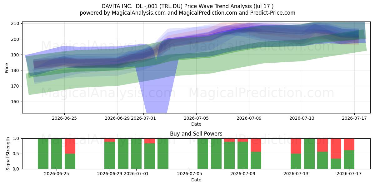  DAVITA INC.  DL -,001 (TRL.DU) Support and Resistance area (16 Jul) 