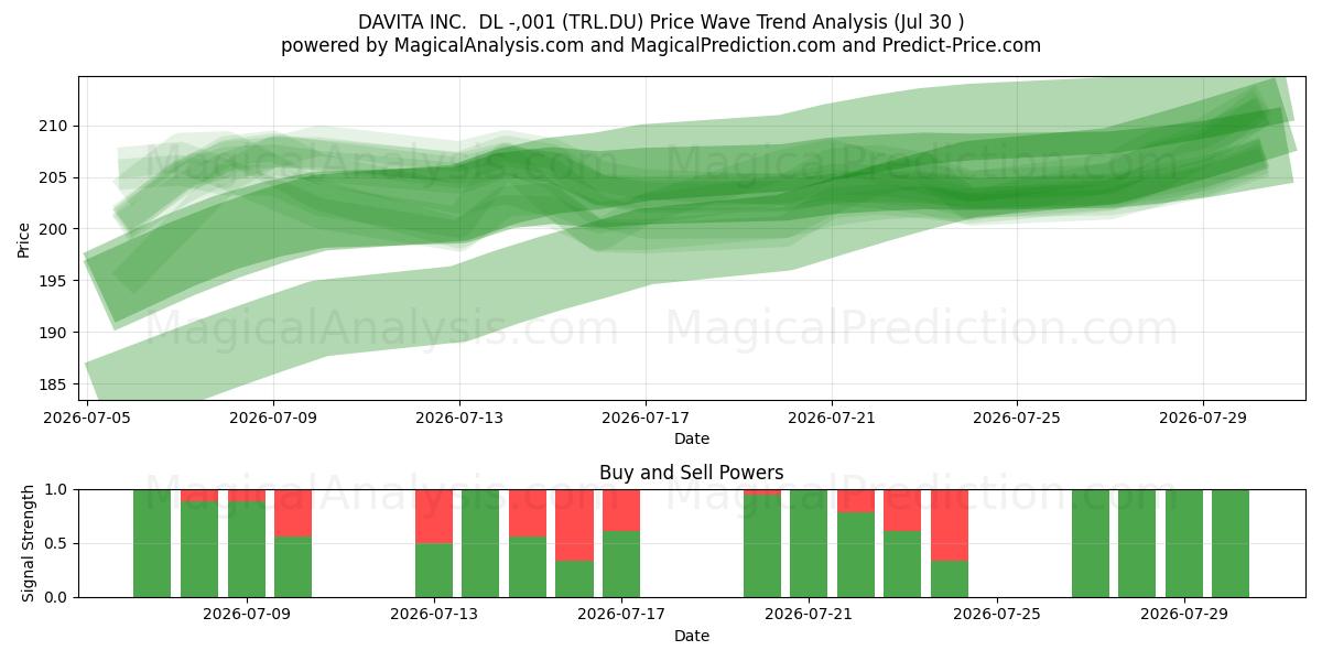  DAVITA INC.  DL -,001 (TRL.DU) Support and Resistance area (29 Jul) 