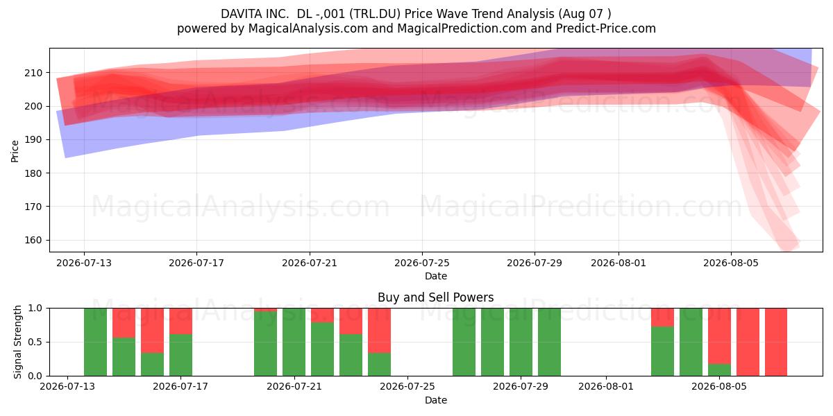  DAVITA INC.  DL -,001 (TRL.DU) Support and Resistance area (06 Aug) 