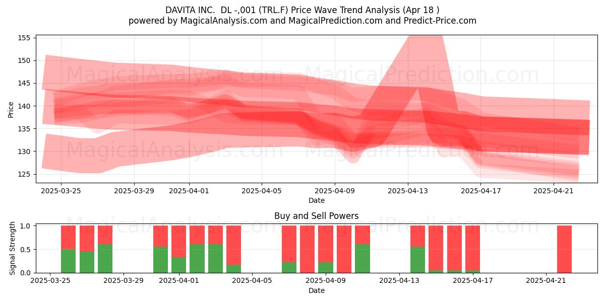  DAVITA INC.  DL -,001 (TRL.F) Support and Resistance area (18 Apr) 