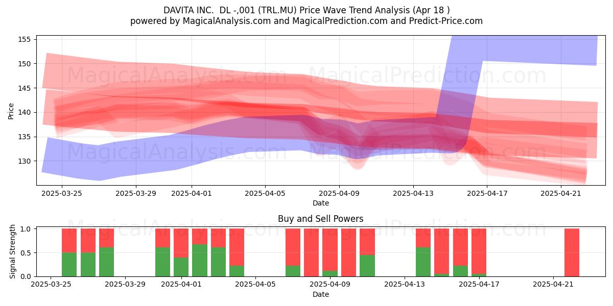  DAVITA INC.  DL -,001 (TRL.MU) Support and Resistance area (18 Apr) 