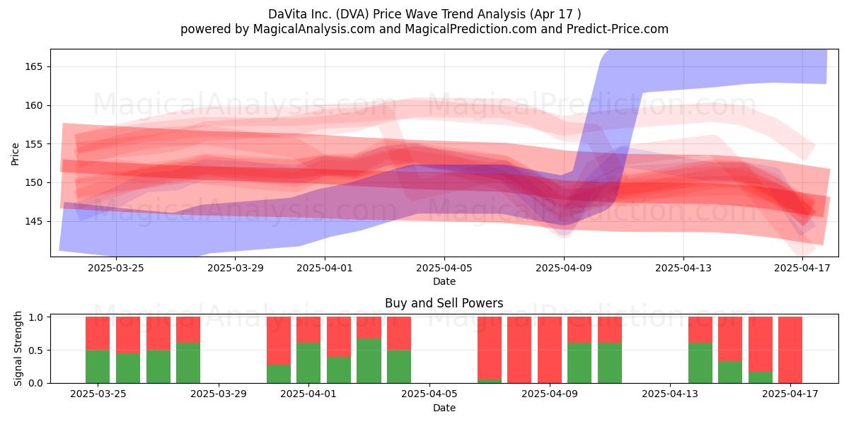  DaVita Inc. (DVA) Support and Resistance area (17 Apr) 