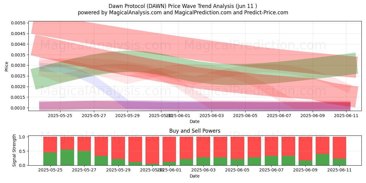  Protocolo del amanecer (DAWN) Support and Resistance area (10 Jun) 