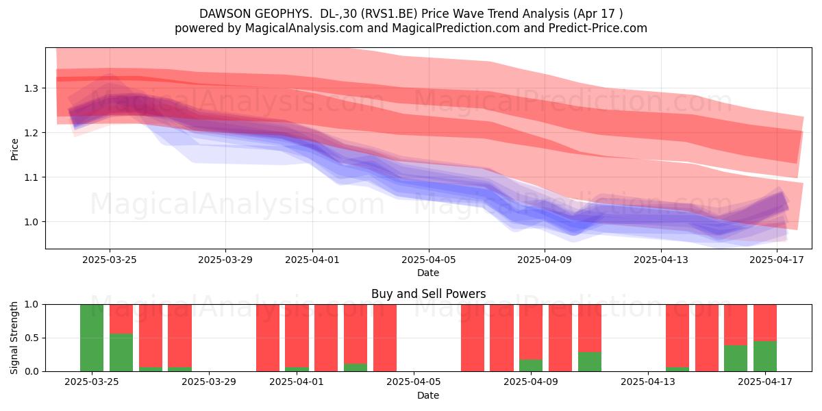  DAWSON GEOPHYS.  DL-,30 (RVS1.BE) Support and Resistance area (17 Apr) 
