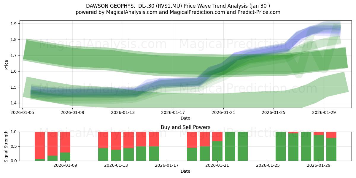  DAWSON GEOPHYS.  DL-,30 (RVS1.MU) Support and Resistance area (29 Jan) 