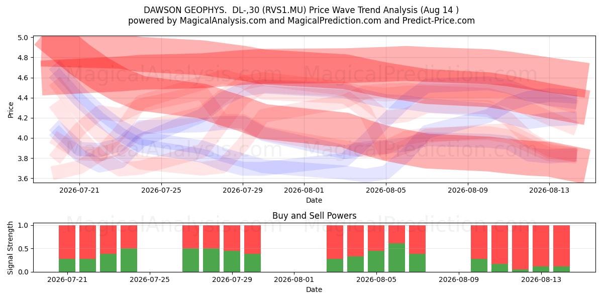  DAWSON GEOPHYS.  DL-,30 (RVS1.MU) Support and Resistance area (13 Aug) 