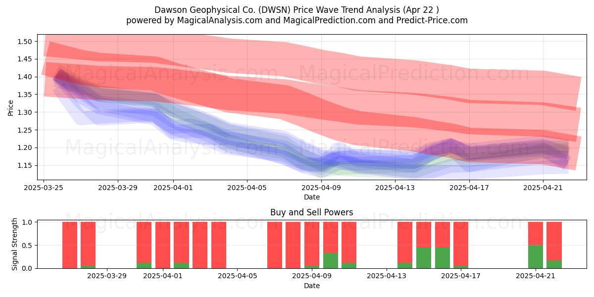  Dawson Geophysical Co. (DWSN) Support and Resistance area (22 Apr) 