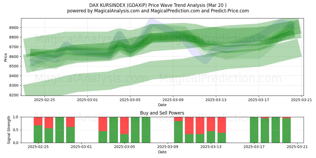  德国DAX库尔辛指数 (GDAXIP) Support and Resistance area (20 Mar) 